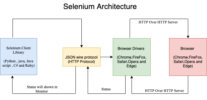 Selenium Architecture
